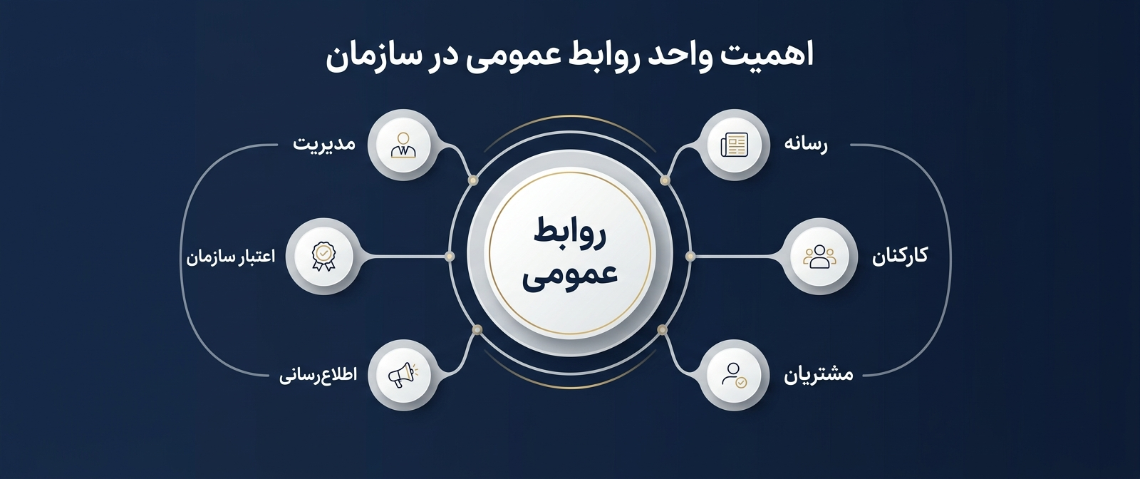 اهمیت واحد روابط عمومی در سازمان